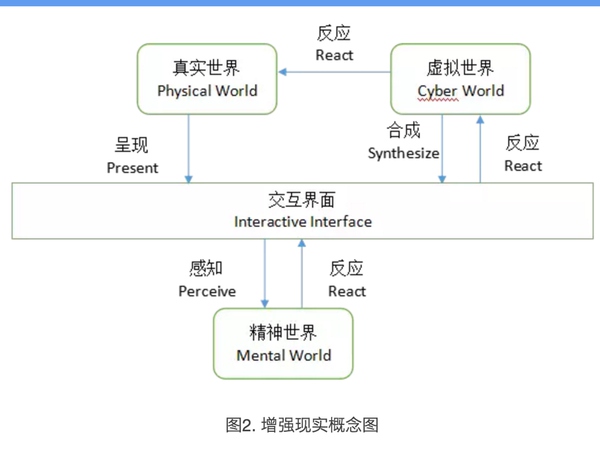   增強現(xiàn)實概念圖