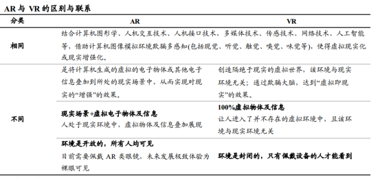 增強現實與虛擬現實的區別與聯系1