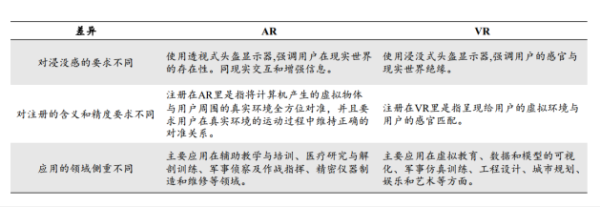 增強現實與虛擬現實的區別與聯系2